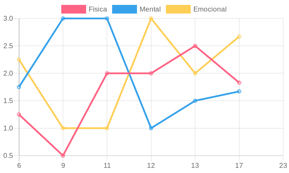 Gráfico de Energia